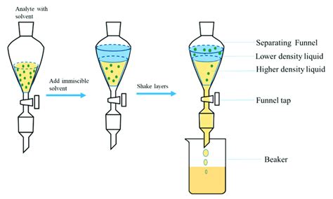 water drop test for aqueous and organic layer|aqueous solution extraction steps.